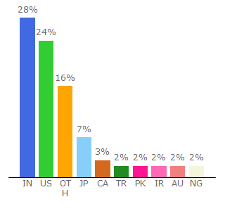 Top 10 Visitors Percentage By Countries for gitconnected.com