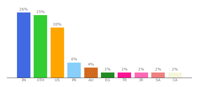 Top 10 Visitors Percentage By Countries for github.community