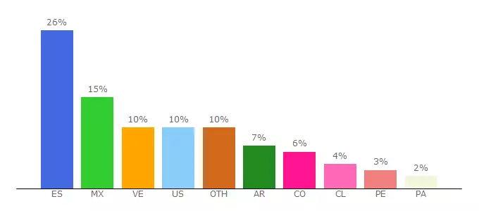 Top 10 Visitors Percentage By Countries for gitlab.hola.com