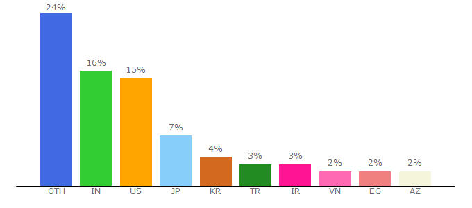 Top 10 Visitors Percentage By Countries for gitmemory.com