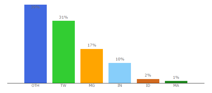 Top 10 Visitors Percentage By Countries for gitmind.com