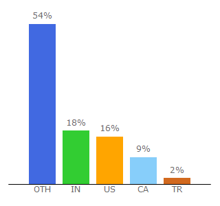 Top 10 Visitors Percentage By Countries for gitpod.io