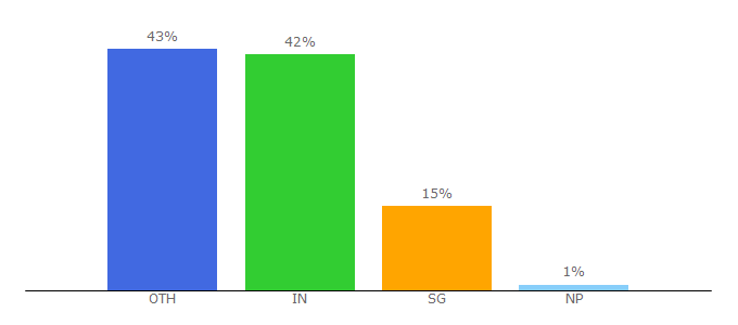 Top 10 Visitors Percentage By Countries for gitscrum.com