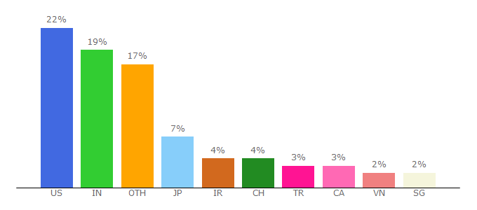 Top 10 Visitors Percentage By Countries for gitter.im