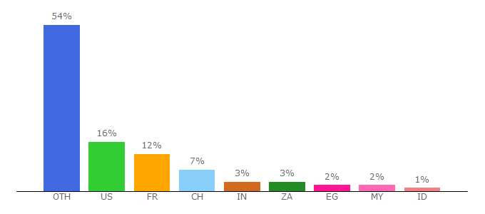 Top 10 Visitors Percentage By Countries for givaudan.com