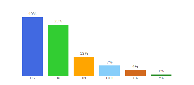 Top 10 Visitors Percentage By Countries for giveitlove.com