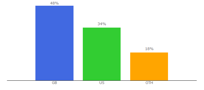 Top 10 Visitors Percentage By Countries for givey.com