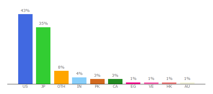 Top 10 Visitors Percentage By Countries for givingassistant.org