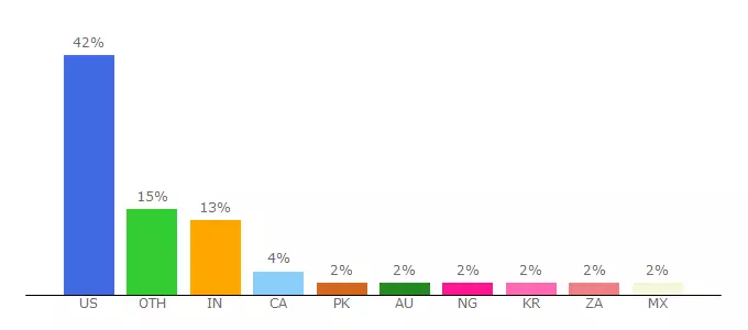 Top 10 Visitors Percentage By Countries for givingtostanford.stanford.edu