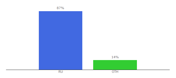 Top 10 Visitors Percentage By Countries for givnost.ru