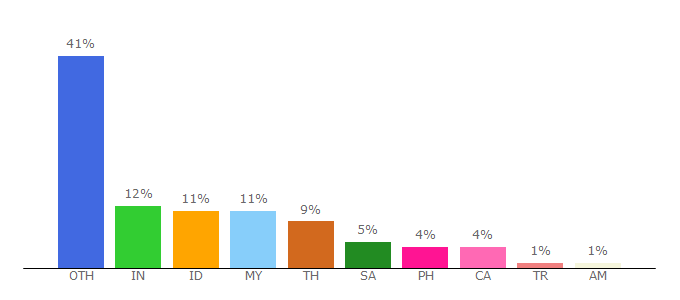 Top 10 Visitors Percentage By Countries for gl-search.com