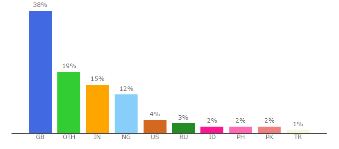 Top 10 Visitors Percentage By Countries for gla.ac.uk