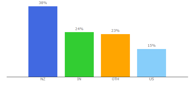 Top 10 Visitors Percentage By Countries for glassdoor.co.nz