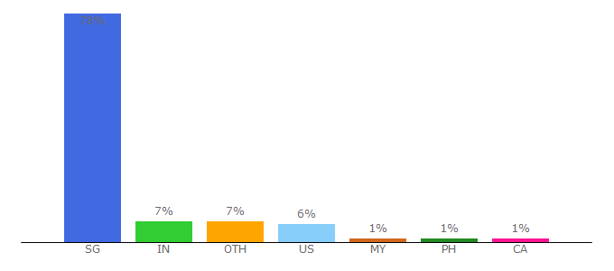 Top 10 Visitors Percentage By Countries for glassdoor.sg