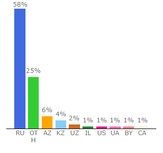 Top 10 Visitors Percentage By Countries for glavnoe.net