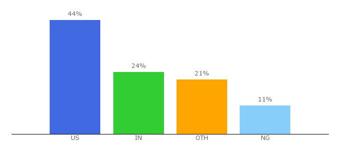 Top 10 Visitors Percentage By Countries for glean.info