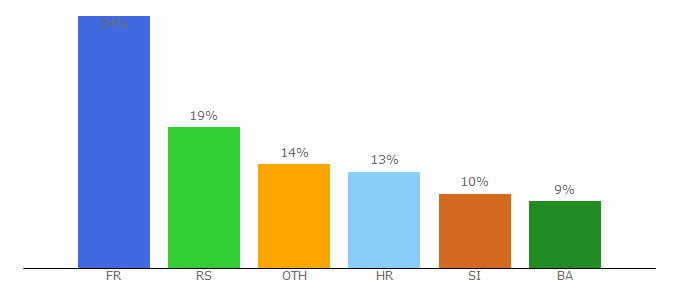 Top 10 Visitors Percentage By Countries for gledajfilm.net