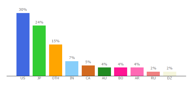 Top 10 Visitors Percentage By Countries for glideapps.com