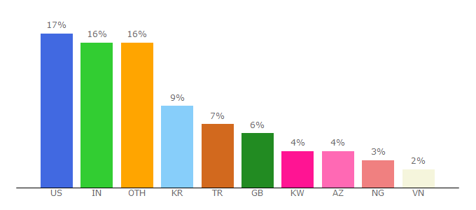 Top 10 Visitors Percentage By Countries for glitch.com