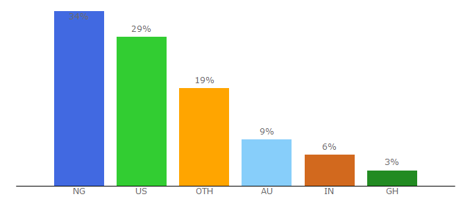 Top 10 Visitors Percentage By Countries for glo.com