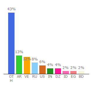 Top 10 Visitors Percentage By Countries for globadino.com