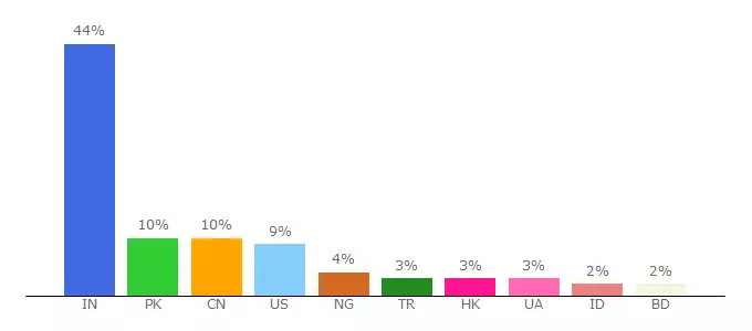 Top 10 Visitors Percentage By Countries for global-mmm.org