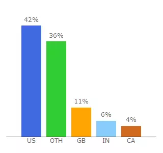Top 10 Visitors Percentage By Countries for global.cushmanwakefield.com