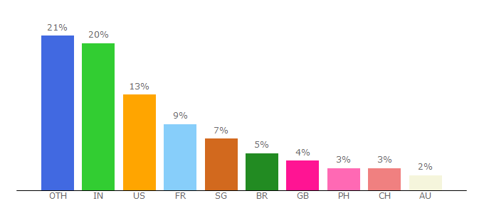 Top 10 Visitors Percentage By Countries for global.emba.insead.edu