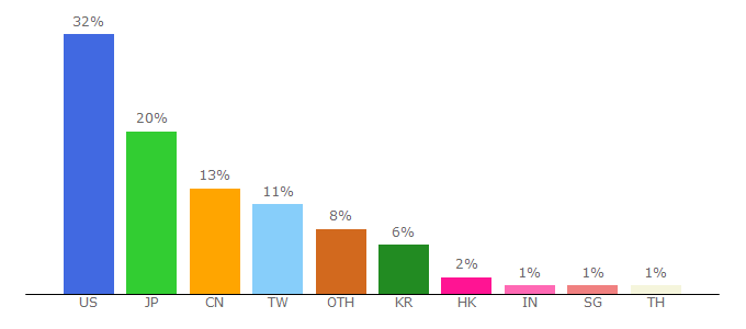 Top 10 Visitors Percentage By Countries for global.rakuten.com