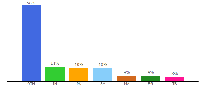 Top 10 Visitors Percentage By Countries for globalcallforwarding.com