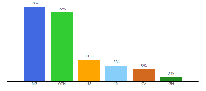 Top 10 Visitors Percentage By Countries for globalfoodbook.com