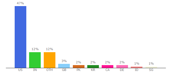 Top 10 Visitors Percentage By Countries for globalhealthinitiative.uchicago.edu