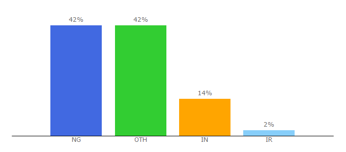 Top 10 Visitors Percentage By Countries for globaljournals.org