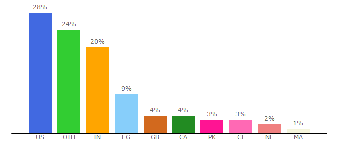 Top 10 Visitors Percentage By Countries for globalknowledge.com