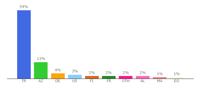 Top 10 Visitors Percentage By Countries for globalpiyasa.com