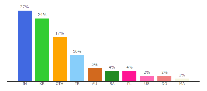 Top 10 Visitors Percentage By Countries for globalpr.hyundai.com