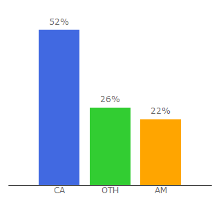 Top 10 Visitors Percentage By Countries for globalr.com