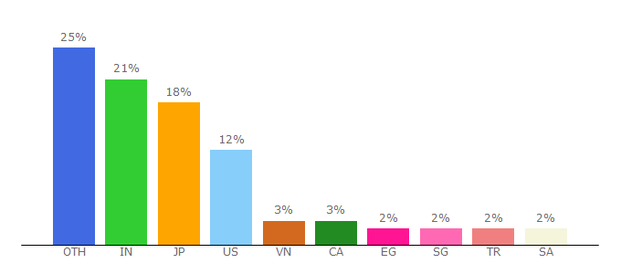 Top 10 Visitors Percentage By Countries for globalsign.com