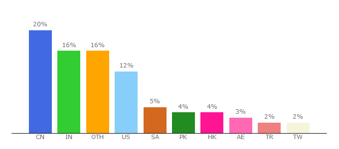 Top 10 Visitors Percentage By Countries for globalsources.com