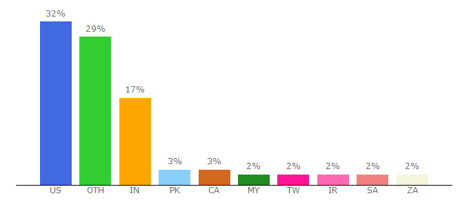 Top 10 Visitors Percentage By Countries for globalspec.com