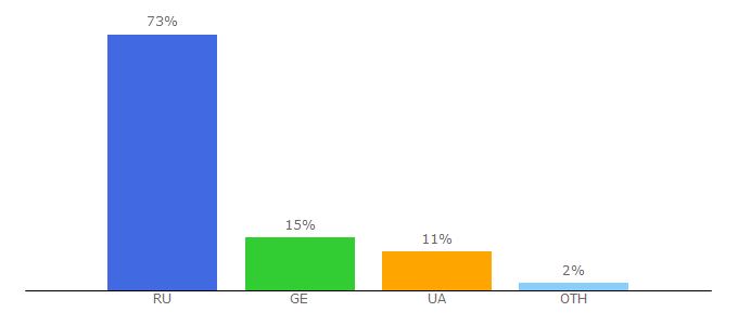 Top 10 Visitors Percentage By Countries for globalteaser.ru