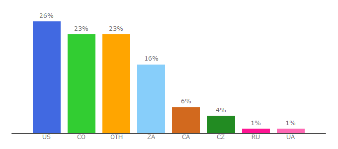 Top 10 Visitors Percentage By Countries for globaltefl.uk.com