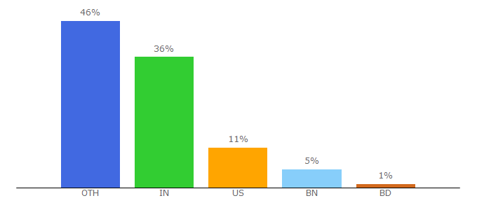 Top 10 Visitors Percentage By Countries for globinch.com