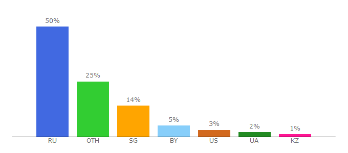 Top 10 Visitors Percentage By Countries for glopart.ru