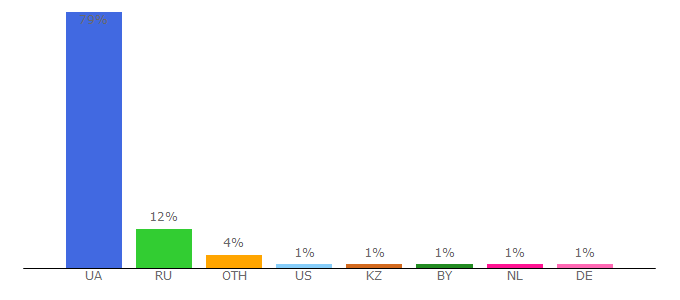 Top 10 Visitors Percentage By Countries for gloryon.prom.ua