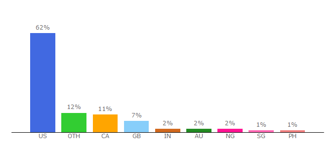 Top 10 Visitors Percentage By Countries for glossier.com