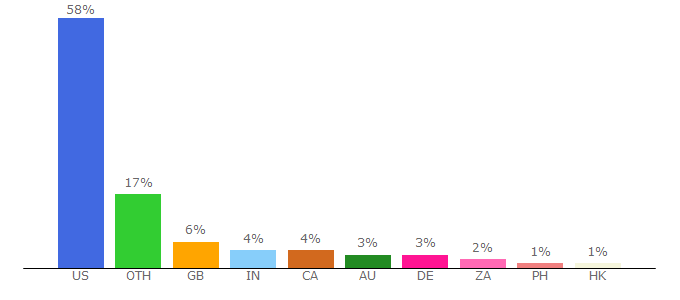 Top 10 Visitors Percentage By Countries for glowing.com