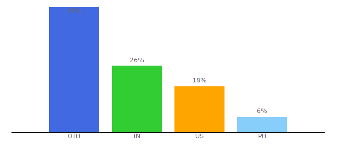 Top 10 Visitors Percentage By Countries for glowm.com