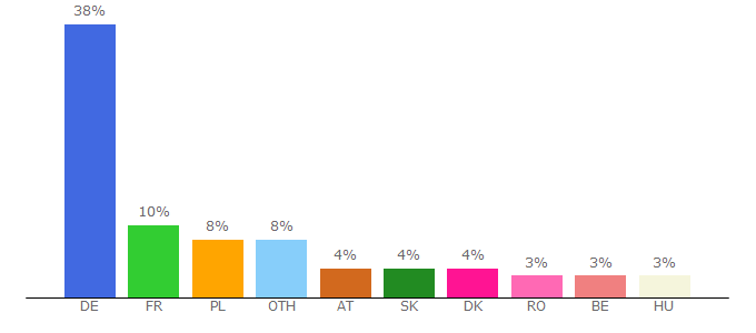 Top 10 Visitors Percentage By Countries for gls-group.eu