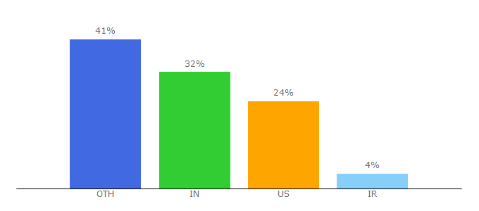 Top 10 Visitors Percentage By Countries for glyphicons.com